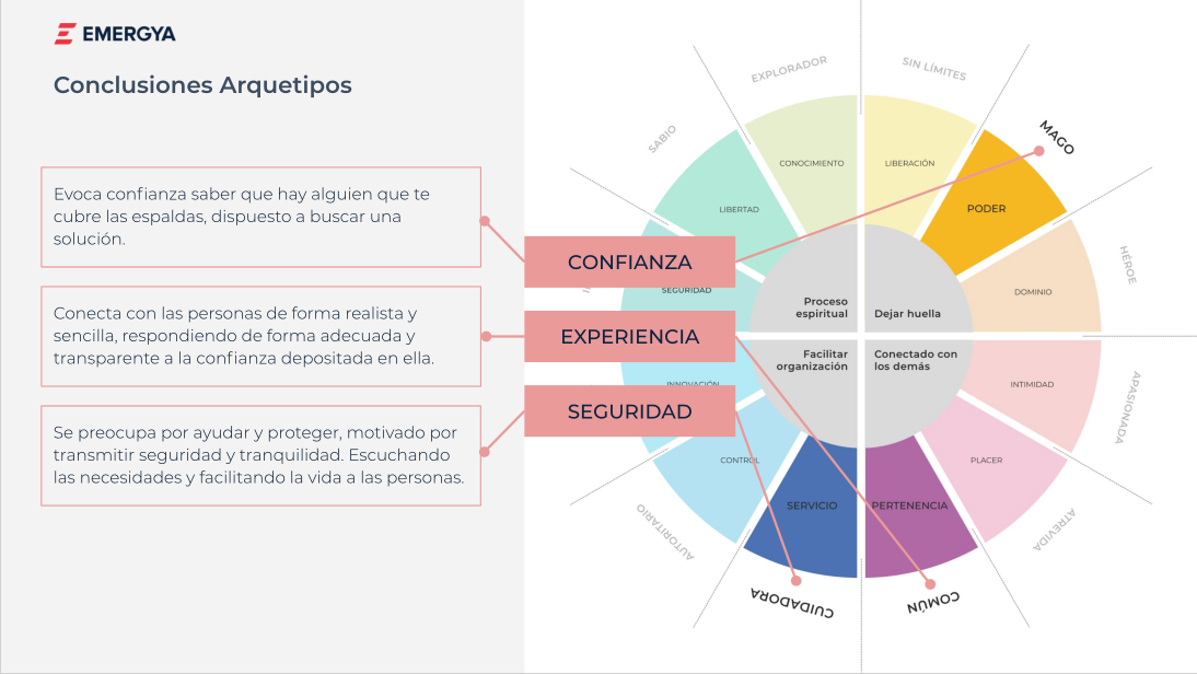 Branding Workshop - Arquetipos